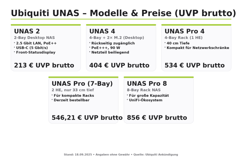 Unifi NAS Preisübersicht